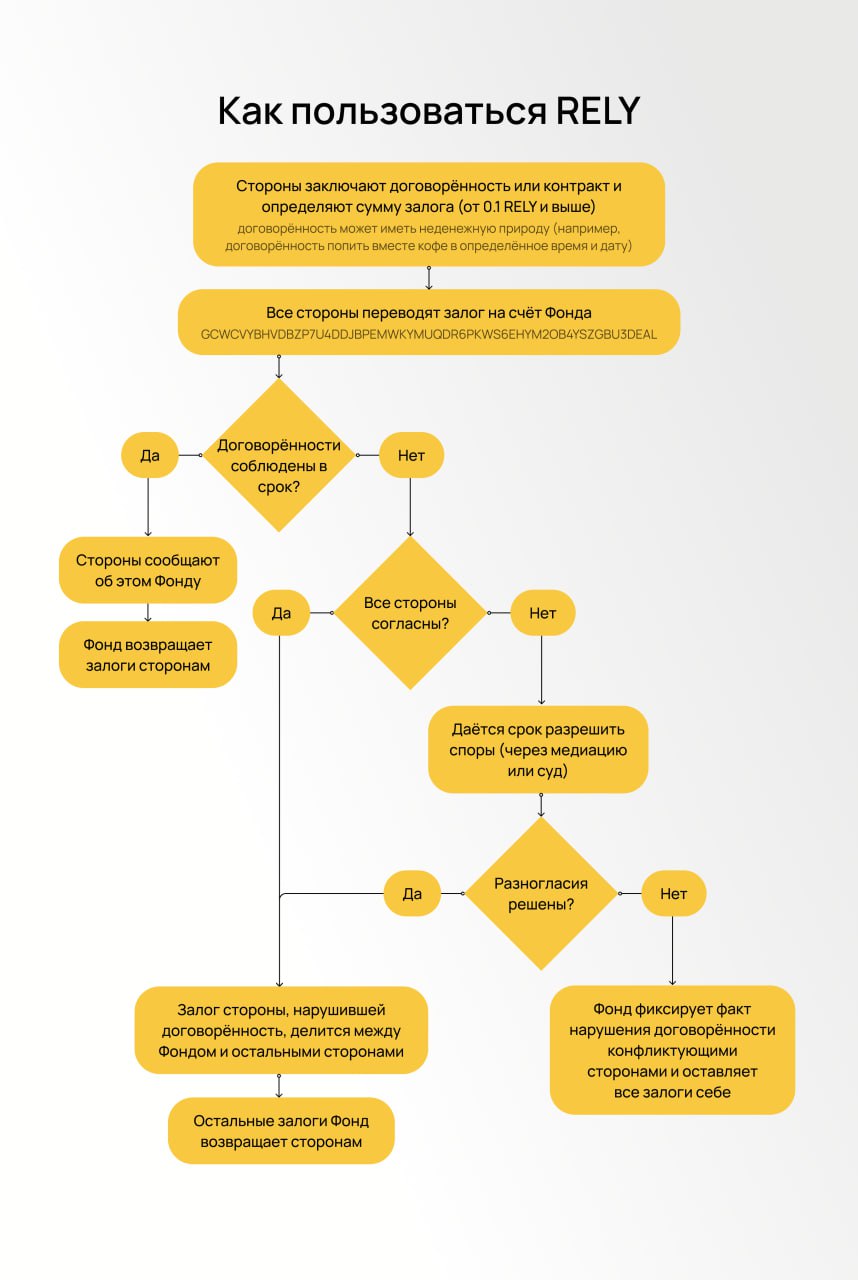 Схема работы фонда RELY